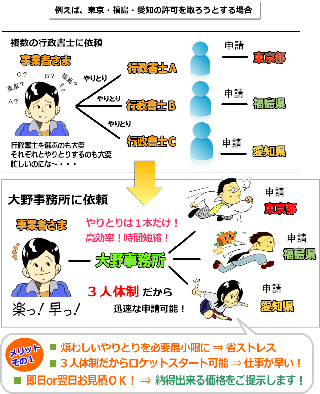 産業廃棄物／許可／収集運搬業／全国／全国対応／広範囲／広域／複数／安い／早い